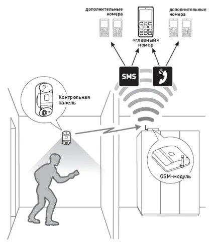Що таке gsm сигналізація - терміном gsm-сигналізація позначають сучасні пристрої, (gsm-сигналізація) Що таке gsm сигналізація - терміном gsm-сигналізація позначають сучасні пристрої,