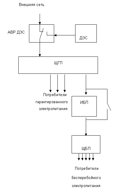 Що таке - система гарантованого і безперебійного електроживлення (гарантованого) Що таке - система гарантованого і безперебійного електроживлення