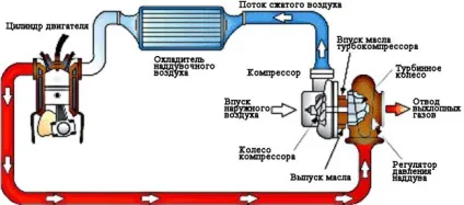 Що таке турбокомпресор або турбіна - ремонт форд, мазда, Хендай і вольво в Запоріжжі (оптимальний режим роботи) Що таке турбокомпресор або турбіна - ремонт форд, мазда, Хендай і вольво в Запоріжжі