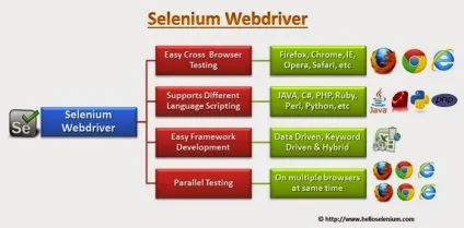 Що таке selenium webdriver