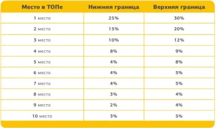 Що таке СТR, як його розрахувати і підвищити (сайту видачі пошукових систем) Що таке СТR, як його розрахувати і підвищити