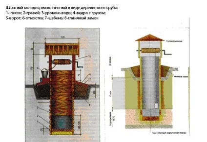 Що таке шахтний колодязь, водопостачання будинку (пристрій шахтний колодязь) Що таке шахтний колодязь, водопостачання будинку