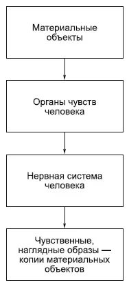 чуттєве пізнання