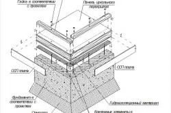 Цоколь своїми руками пристрій, обробка (цоколь) Цоколь своїми руками пристрій, обробка