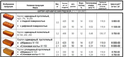 Що значить марка цегли, будівельні матеріали