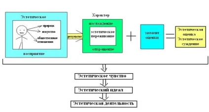 Що значить естетично вихована людина (відчувати розуміти прекрасне) Що значить естетично вихована людина
