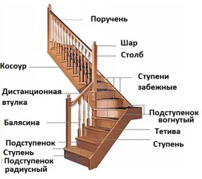 Дерев'яні сходи своїми руками (Виготовлення сходів дерева) Дерев'яні сходи своїми руками