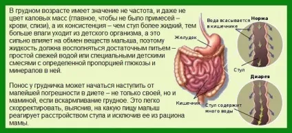 Діарея у грудничка