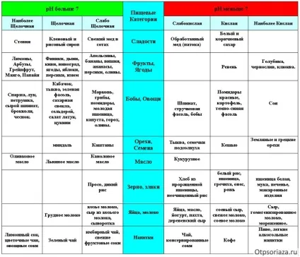 Дієта при псоріазі - докладний меню і таблиця продуктів (продуктів) Дієта при псоріазі - докладний меню і таблиця продуктів