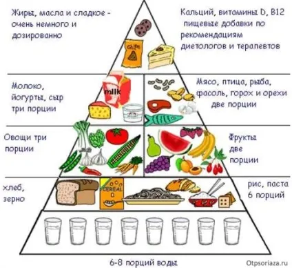 Дієта при псоріазі - докладний меню і таблиця продуктів (псоріазі) Дієта при псоріазі - докладний меню і таблиця продуктів