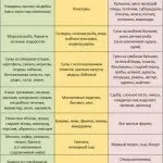 Дієта при псоріазі, таблиця, меню, харчування для жінок (дієта) Дієта при псоріазі, таблиця, меню, харчування для жінок