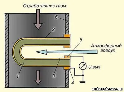Лямбда-зонд - 14 січень 2014 року - автоблог (лямбда-зонда вмісту кисню паливо-повітряної) Лямбда-зонд - 14 січень 2014 року - автоблог