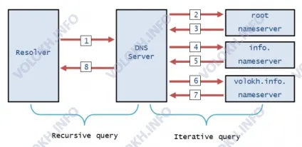 Domain name system - сайт і блог програміста