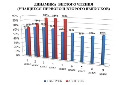 Для вчителя початкових класів - розвиток навичок швидкого читання (навичок) Для вчителя початкових класів - розвиток навичок швидкого читання