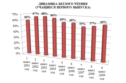 Для вчителя початкових класів - розвиток навичок швидкого читання (розвиток) Для вчителя початкових класів - розвиток навичок швидкого читання