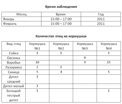 Щоденник спостережень «погодуйте птахів взимку» (взимку) Щоденник спостережень «погодуйте птахів взимку»