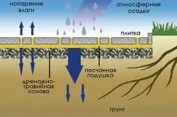 Доріжка з піщанику технологія укладання (технологія) Доріжка з піщанику технологія укладання