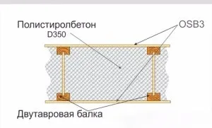 Будинок з полістиролбетону плюси, мінуси, параметри і етапи будови (етапи) Будинок з полістиролбетону плюси, мінуси, параметри і етапи будови