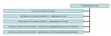 Дострокове погашення іпотеки правила і чи вигідно гасити (правила) Дострокове погашення іпотеки правила і чи вигідно гасити