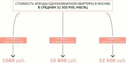 Довірче управління майном нерухомістю, квартирою в Москві - послуги від ан лігант