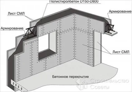 Будинок з полістиролбетону своїми руками (полістиролбетону) Будинок з полістиролбетону своїми руками