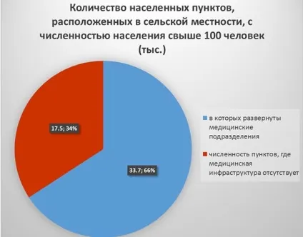 Доступність медичної допомоги для населення рф