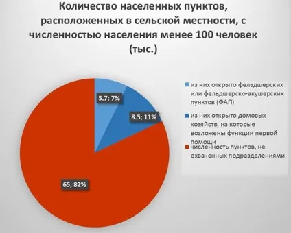 Доступність медичної допомоги для населення рф