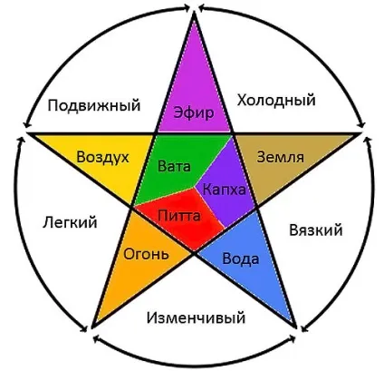 Доша капха опис і харчування за аюрведою (харчування) Доша капха опис і харчування за аюрведою