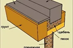 Дренаж будинку три різновиди систем (відео) (різновиди) Дренаж будинку три різновиди систем (відео)