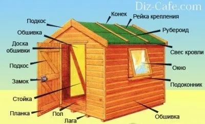 Дровнік на дачі своїми руками як побудувати самостійно (руками) Дровнік на дачі своїми руками як побудувати самостійно