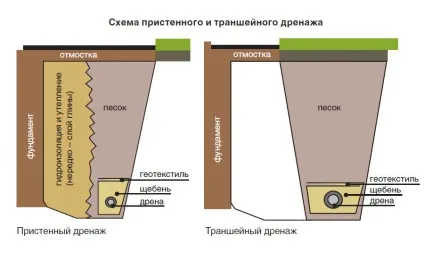 Дренаж будинку три різновиди систем (відео) (дренаж) Дренаж будинку три різновиди систем (відео)