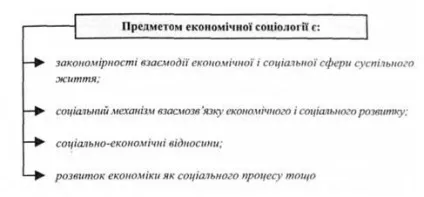 Економіка як соціальний інститут, економічна сфера, її місце в системі суспільних зв'язків - (підручники) Економіка як соціальний інститут, економічна сфера, її місце в системі суспільних зв'язків -
