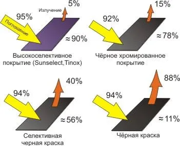 Енергоефективний будинок Сонячний колектор своїми руками (колектор своїми руками) Енергоефективний будинок Сонячний колектор своїми руками