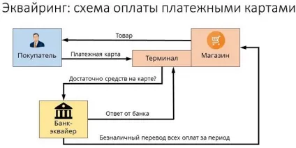 Еквайринг - що це таке, плюси і мінуси, як збільшити обороти по еквайрингу (таке) Еквайринг - що це таке, плюси і мінуси, як збільшити обороти по еквайрингу