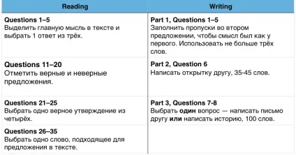 Іспит pet для рівня b1 - lingua learning