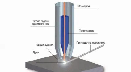 Електроди і присадний матеріал, будівельні та оздоблювальні матеріали (матеріал) Електроди і присадний матеріал, будівельні та оздоблювальні матеріали