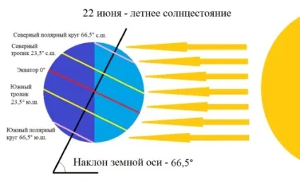 Екватор, тропіки і полярні кола (тропіки) Екватор, тропіки і полярні кола