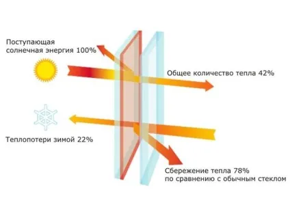 Енергозберігаючі склопакети відмінності від звичайних пластикових вікон, переваги і недоліки, (пластикових) Енергозберігаючі склопакети відмінності від звичайних пластикових вікон, переваги і недоліки,