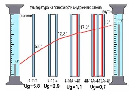 Енергозберігаючі склопакети відмінності від звичайних пластикових вікон, переваги і недоліки, (пластикових) Енергозберігаючі склопакети відмінності від звичайних пластикових вікон, переваги і недоліки,