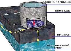 Якщо при бурінні свердловини виявлено пливун, що робити (пливун) Якщо при бурінні свердловини виявлено пливун, що робити