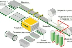 Фанера або гіпсокартон відмінності і переваги (фанера гіпсокартон замість) Фанера або гіпсокартон відмінності і переваги