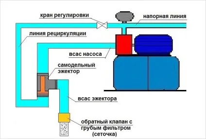 Ежектор для насосної станції своїми руками - виготовлення ежектора фото (станції) Ежектор для насосної станції своїми руками - виготовлення ежектора фото