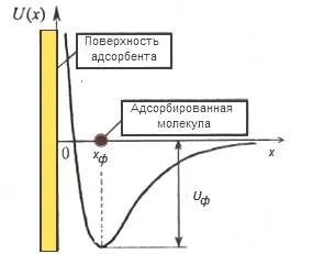 Фізична і хімічна адсорбція - студопедія (поверхні твердого тіла) Фізична і хімічна адсорбція - студопедія