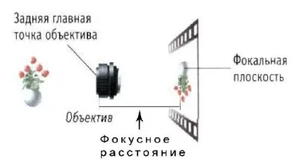 Фокусна відстань і кут огляду об'єктива - основи фотографії на (кут) Фокусна відстань і кут огляду об'єктива - основи фотографії на
