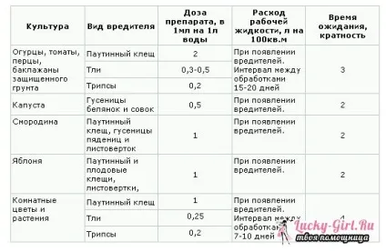 Фитоверм для кімнатних рослин інструкція по використанню (рослин) Фитоверм для кімнатних рослин інструкція по використанню