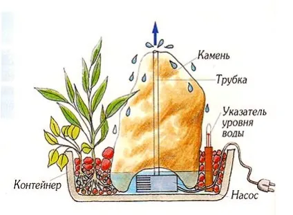 Фонтан для дачі зробити своїми руками пристрій принципи (руками) Фонтан для дачі зробити своїми руками пристрій принципи