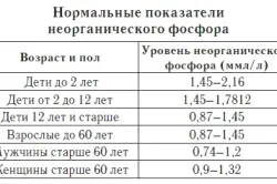 Фосфор в крові