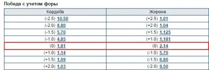 Фора нуль в ставках на футбол що означає ставка на нульову фору (види ставок) Фора нуль в ставках на футбол що означає ставка на нульову фору