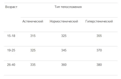 Формула ідеальної ваги
