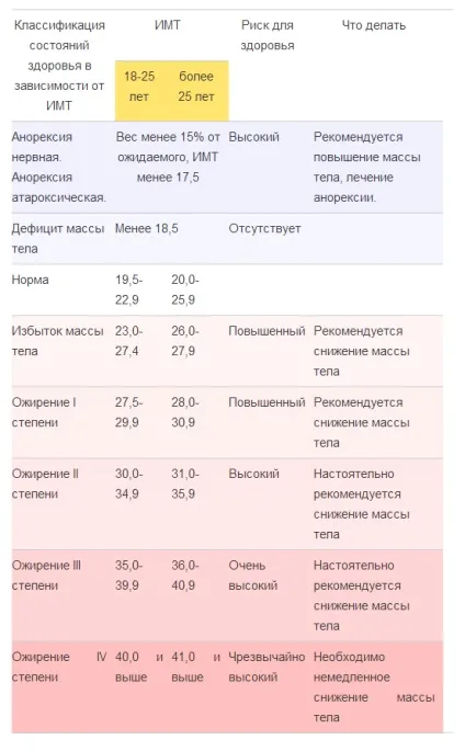 Формула ідеальної ваги